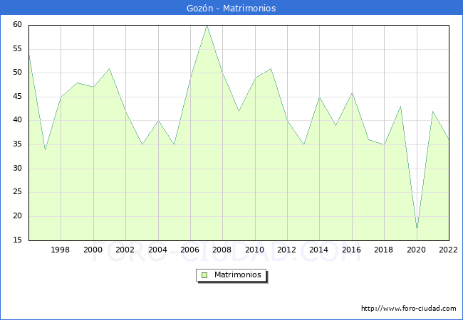 Numero de Matrimonios en el municipio de Gozn desde 1996 hasta el 2022 