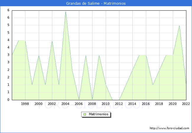 Numero de Matrimonios en el municipio de Grandas de Salime desde 1996 hasta el 2022 