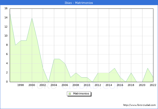 Numero de Matrimonios en el municipio de Ibias desde 1996 hasta el 2022 