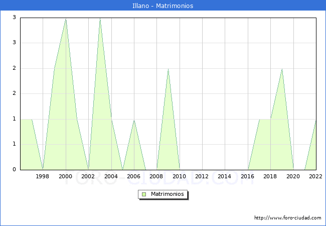 Numero de Matrimonios en el municipio de Illano desde 1996 hasta el 2022 