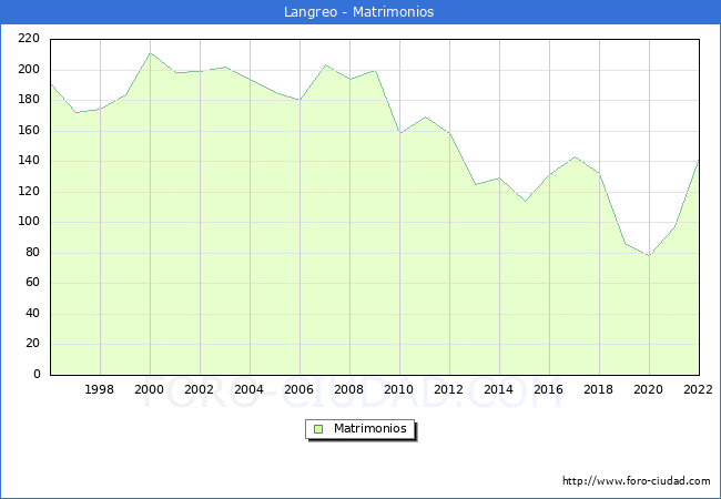 Numero de Matrimonios en el municipio de Langreo desde 1996 hasta el 2022 