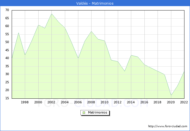 Numero de Matrimonios en el municipio de Valds desde 1996 hasta el 2022 