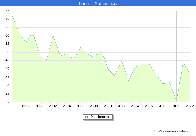 Numero de Matrimonios en el municipio de Llanes desde 1996 hasta el 2022 