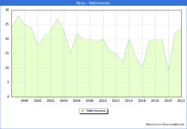 Numero de Matrimonios en el municipio de Nava desde 1996 hasta el 2022 