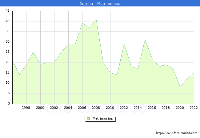 Numero de Matrimonios en el municipio de Norea desde 1996 hasta el 2022 
