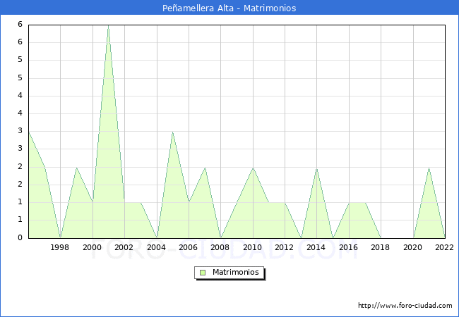 Numero de Matrimonios en el municipio de Peamellera Alta desde 1996 hasta el 2022 