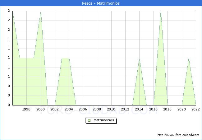 Numero de Matrimonios en el municipio de Pesoz desde 1996 hasta el 2022 