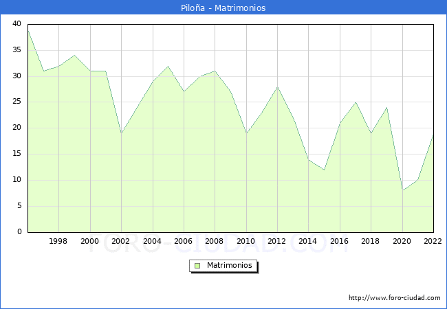 Numero de Matrimonios en el municipio de Piloa desde 1996 hasta el 2022 