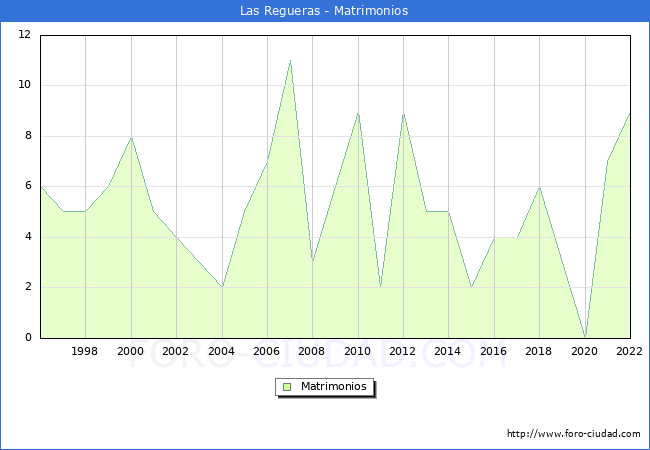 Numero de Matrimonios en el municipio de Las Regueras desde 1996 hasta el 2022 