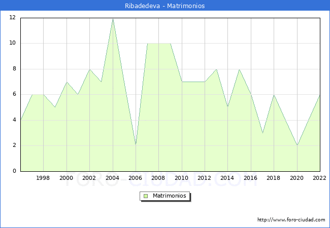 Numero de Matrimonios en el municipio de Ribadedeva desde 1996 hasta el 2022 