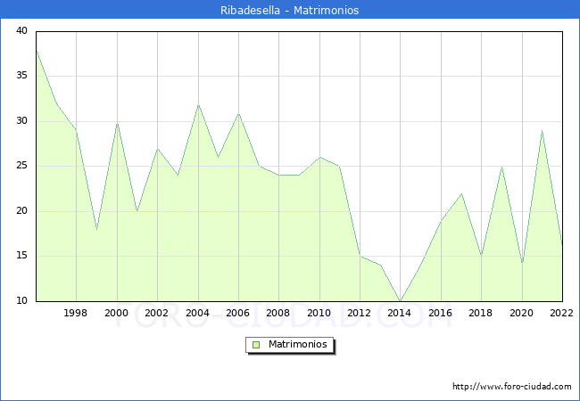 Numero de Matrimonios en el municipio de Ribadesella desde 1996 hasta el 2022 