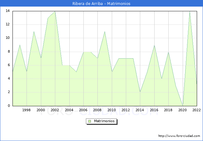 Numero de Matrimonios en el municipio de Ribera de Arriba desde 1996 hasta el 2022 