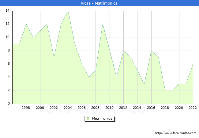 Numero de Matrimonios en el municipio de Riosa desde 1996 hasta el 2022 