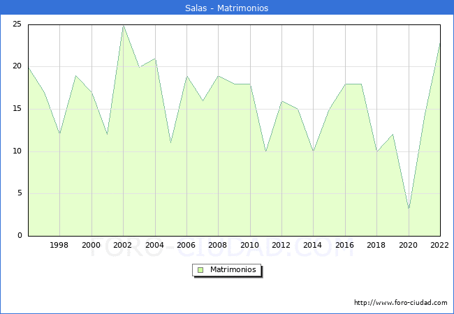 Numero de Matrimonios en el municipio de Salas desde 1996 hasta el 2022 