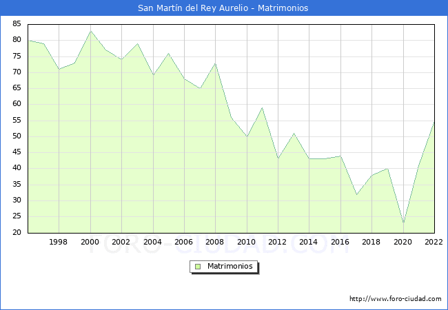 Numero de Matrimonios en el municipio de San Martn del Rey Aurelio desde 1996 hasta el 2022 