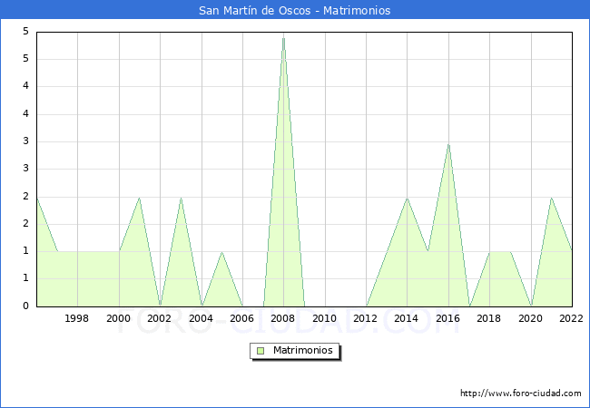 Numero de Matrimonios en el municipio de San Martn de Oscos desde 1996 hasta el 2022 