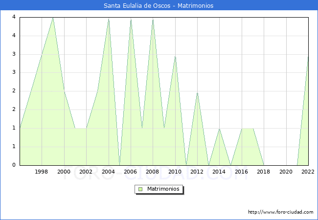 Numero de Matrimonios en el municipio de Santa Eulalia de Oscos desde 1996 hasta el 2022 