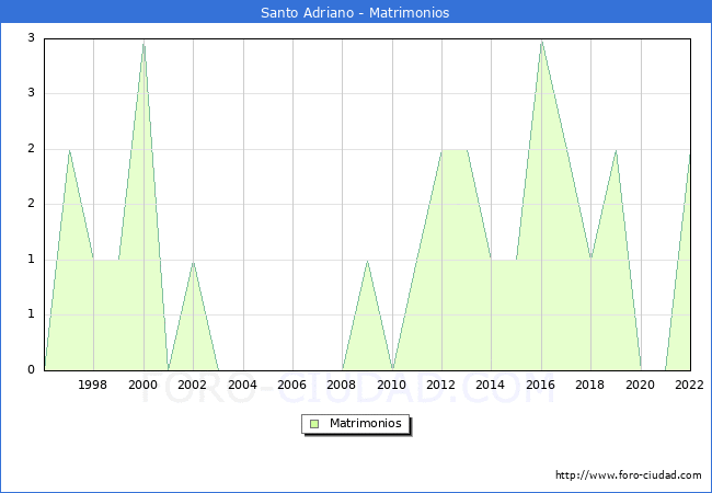 Numero de Matrimonios en el municipio de Santo Adriano desde 1996 hasta el 2022 