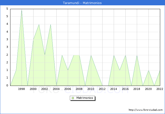 Numero de Matrimonios en el municipio de Taramundi desde 1996 hasta el 2022 