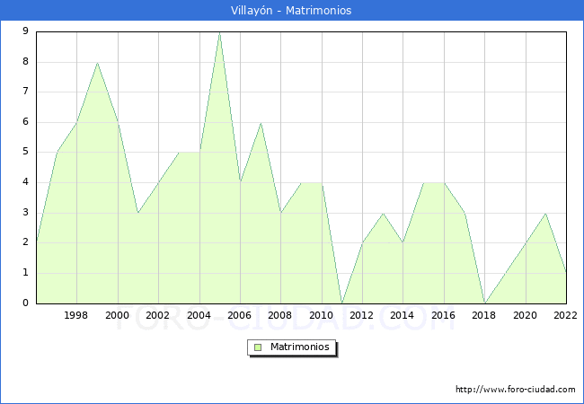 Numero de Matrimonios en el municipio de Villayn desde 1996 hasta el 2022 