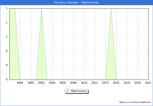 Numero de Matrimonios en el municipio de Yernes y Tameza desde 1996 hasta el 2022 