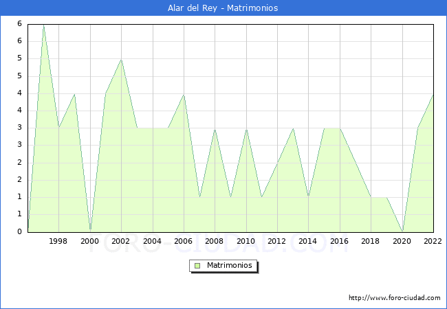 Numero de Matrimonios en el municipio de Alar del Rey desde 1996 hasta el 2022 