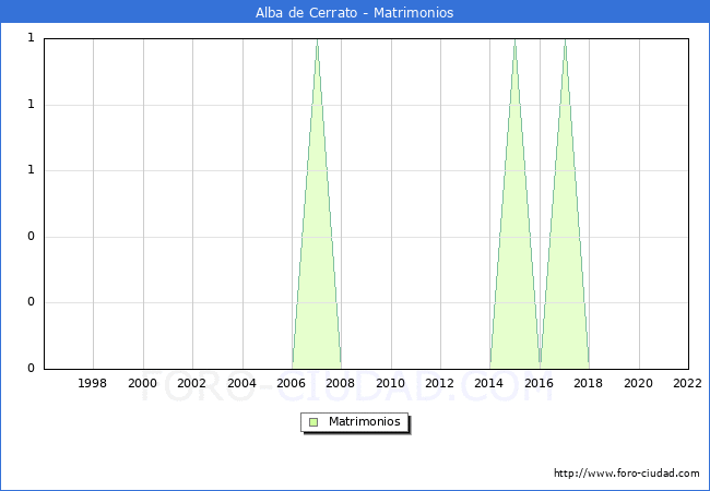 Numero de Matrimonios en el municipio de Alba de Cerrato desde 1996 hasta el 2022 