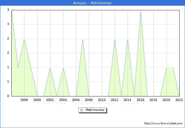 Numero de Matrimonios en el municipio de Amusco desde 1996 hasta el 2022 