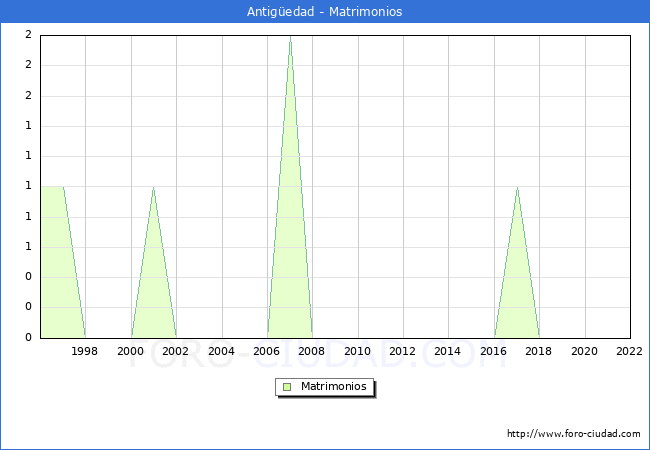 Numero de Matrimonios en el municipio de Antigedad desde 1996 hasta el 2022 