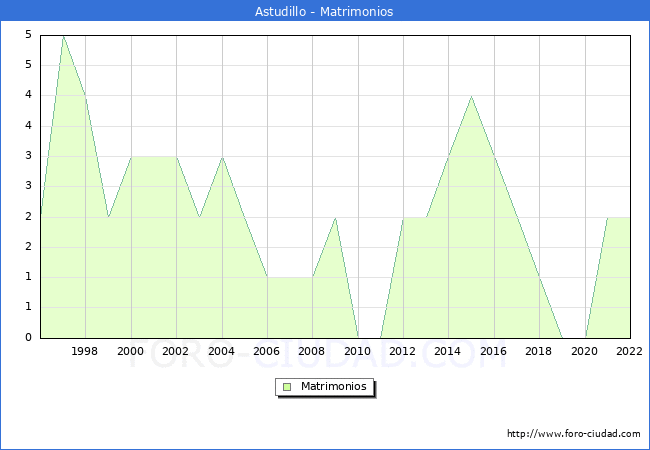 Numero de Matrimonios en el municipio de Astudillo desde 1996 hasta el 2022 