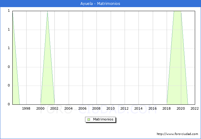 Numero de Matrimonios en el municipio de Ayuela desde 1996 hasta el 2022 