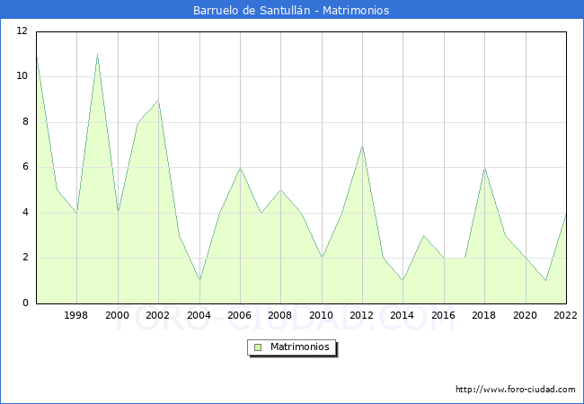 Numero de Matrimonios en el municipio de Barruelo de Santulln desde 1996 hasta el 2022 