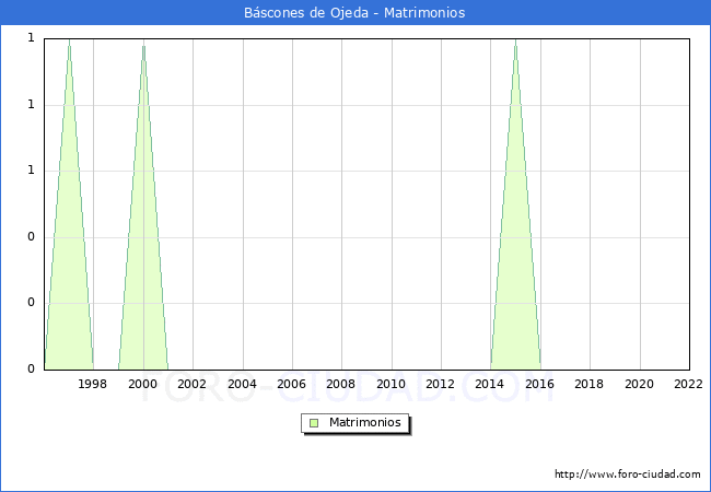 Numero de Matrimonios en el municipio de Bscones de Ojeda desde 1996 hasta el 2022 