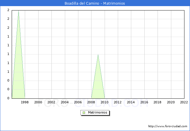 Numero de Matrimonios en el municipio de Boadilla del Camino desde 1996 hasta el 2022 