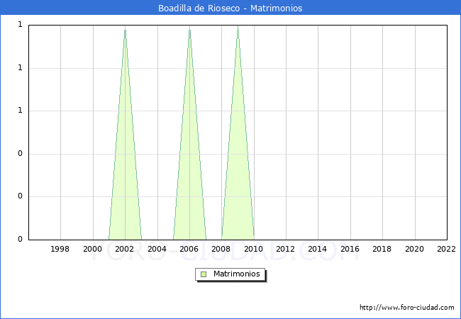 Numero de Matrimonios en el municipio de Boadilla de Rioseco desde 1996 hasta el 2022 