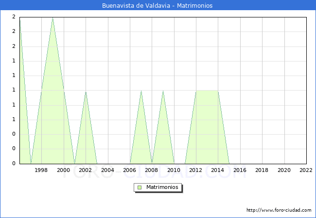 Numero de Matrimonios en el municipio de Buenavista de Valdavia desde 1996 hasta el 2022 