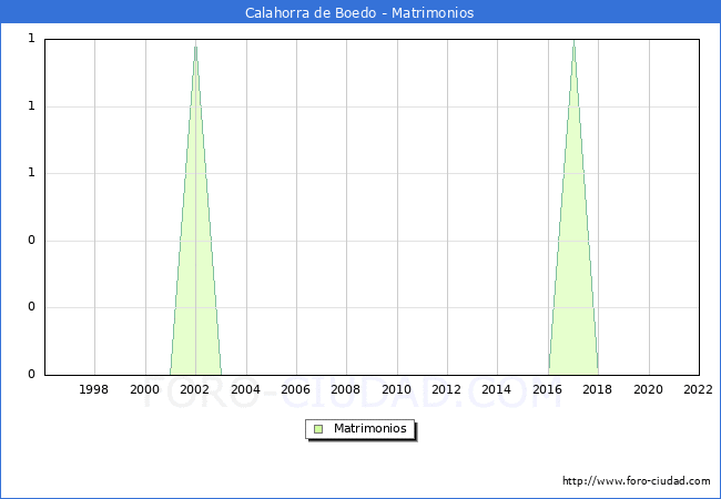 Numero de Matrimonios en el municipio de Calahorra de Boedo desde 1996 hasta el 2022 