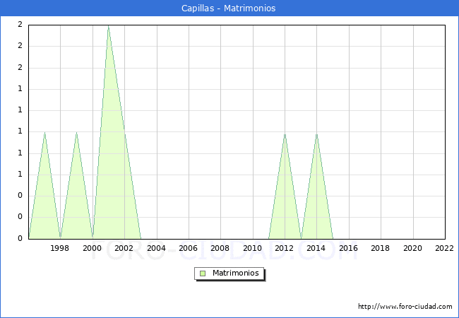 Numero de Matrimonios en el municipio de Capillas desde 1996 hasta el 2022 