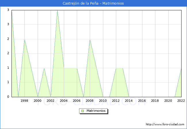 Numero de Matrimonios en el municipio de Castrejn de la Pea desde 1996 hasta el 2022 