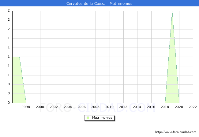 Numero de Matrimonios en el municipio de Cervatos de la Cueza desde 1996 hasta el 2022 