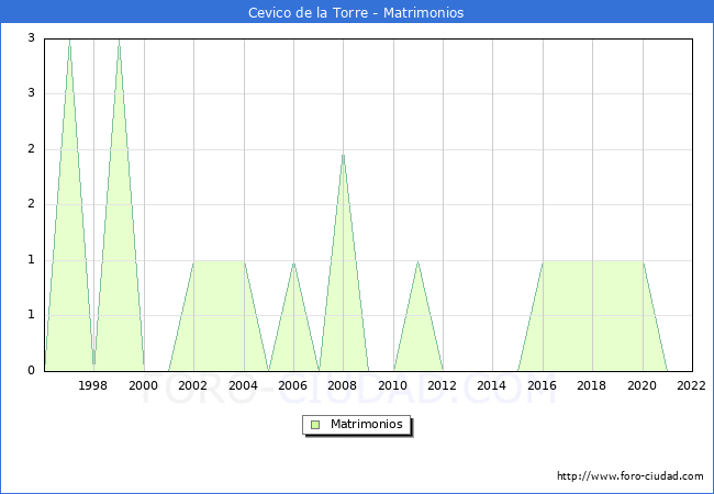 Numero de Matrimonios en el municipio de Cevico de la Torre desde 1996 hasta el 2022 