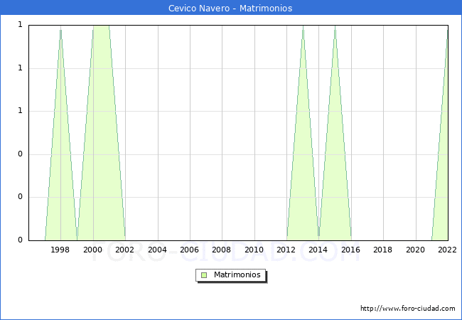 Numero de Matrimonios en el municipio de Cevico Navero desde 1996 hasta el 2022 