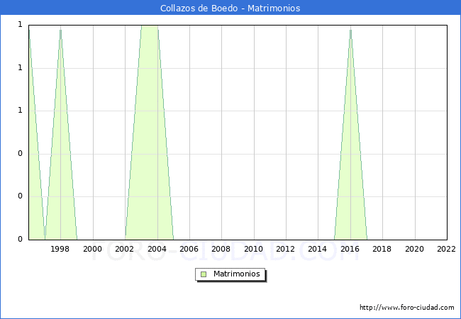 Numero de Matrimonios en el municipio de Collazos de Boedo desde 1996 hasta el 2022 