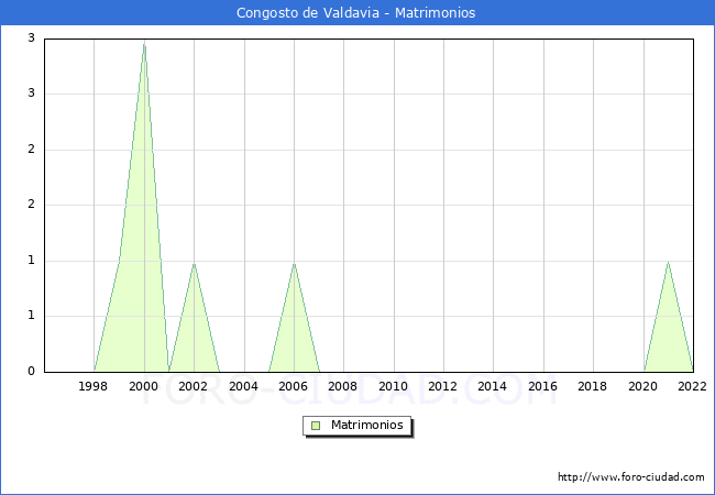 Numero de Matrimonios en el municipio de Congosto de Valdavia desde 1996 hasta el 2022 