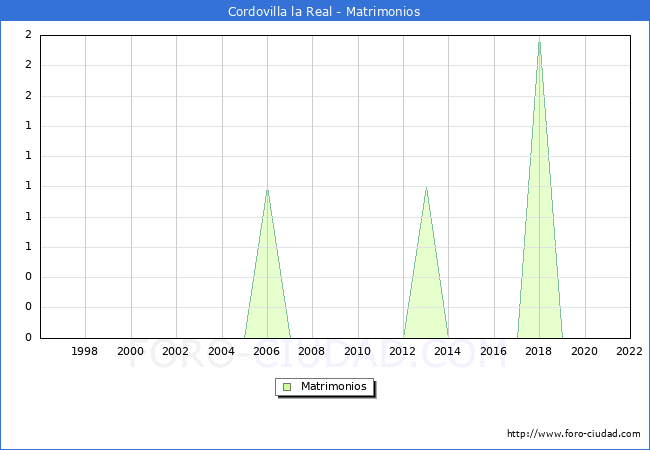 Numero de Matrimonios en el municipio de Cordovilla la Real desde 1996 hasta el 2022 
