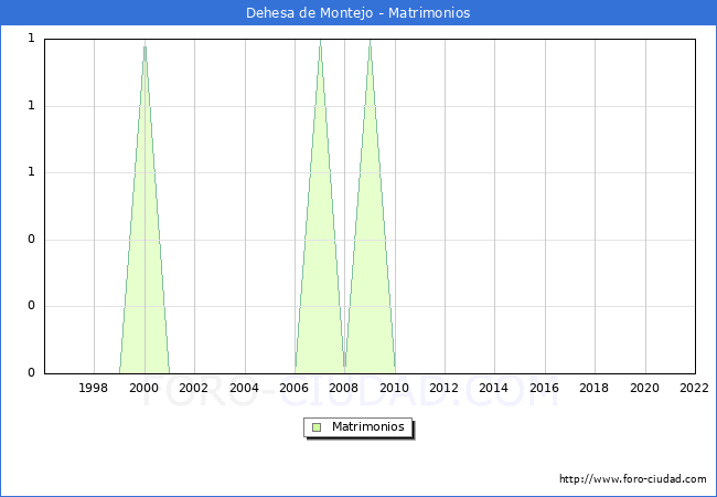 Numero de Matrimonios en el municipio de Dehesa de Montejo desde 1996 hasta el 2022 