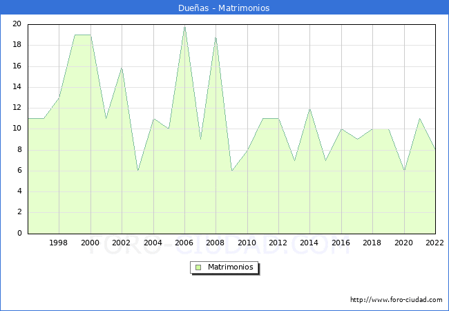 Numero de Matrimonios en el municipio de Dueas desde 1996 hasta el 2022 