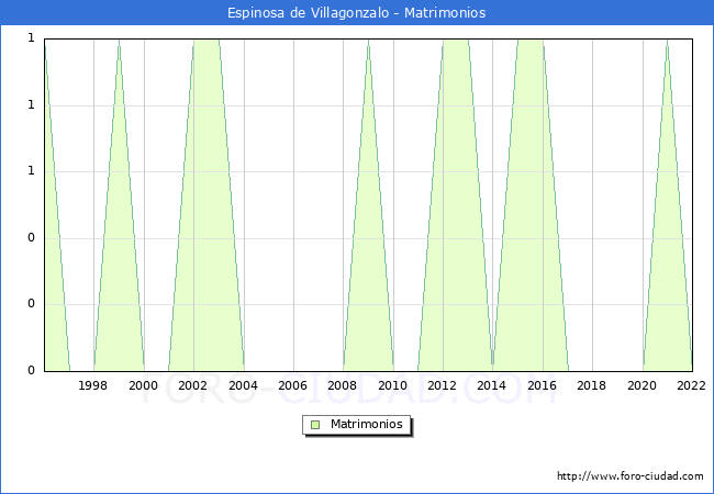 Numero de Matrimonios en el municipio de Espinosa de Villagonzalo desde 1996 hasta el 2022 