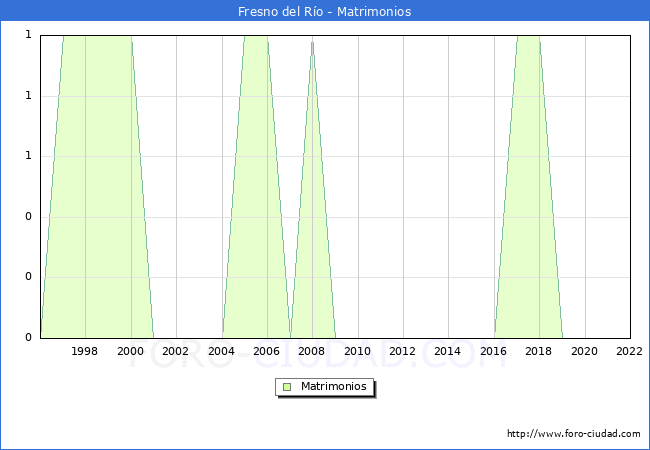 Numero de Matrimonios en el municipio de Fresno del Ro desde 1996 hasta el 2022 