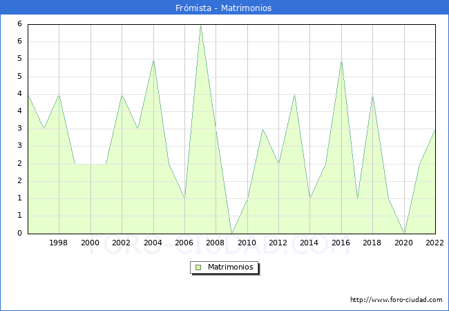 Numero de Matrimonios en el municipio de Frmista desde 1996 hasta el 2022 